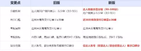 新版口碑分你知道调整了哪些内容吗 一分钟带你了解口碑分全方面攻略-自媒星球